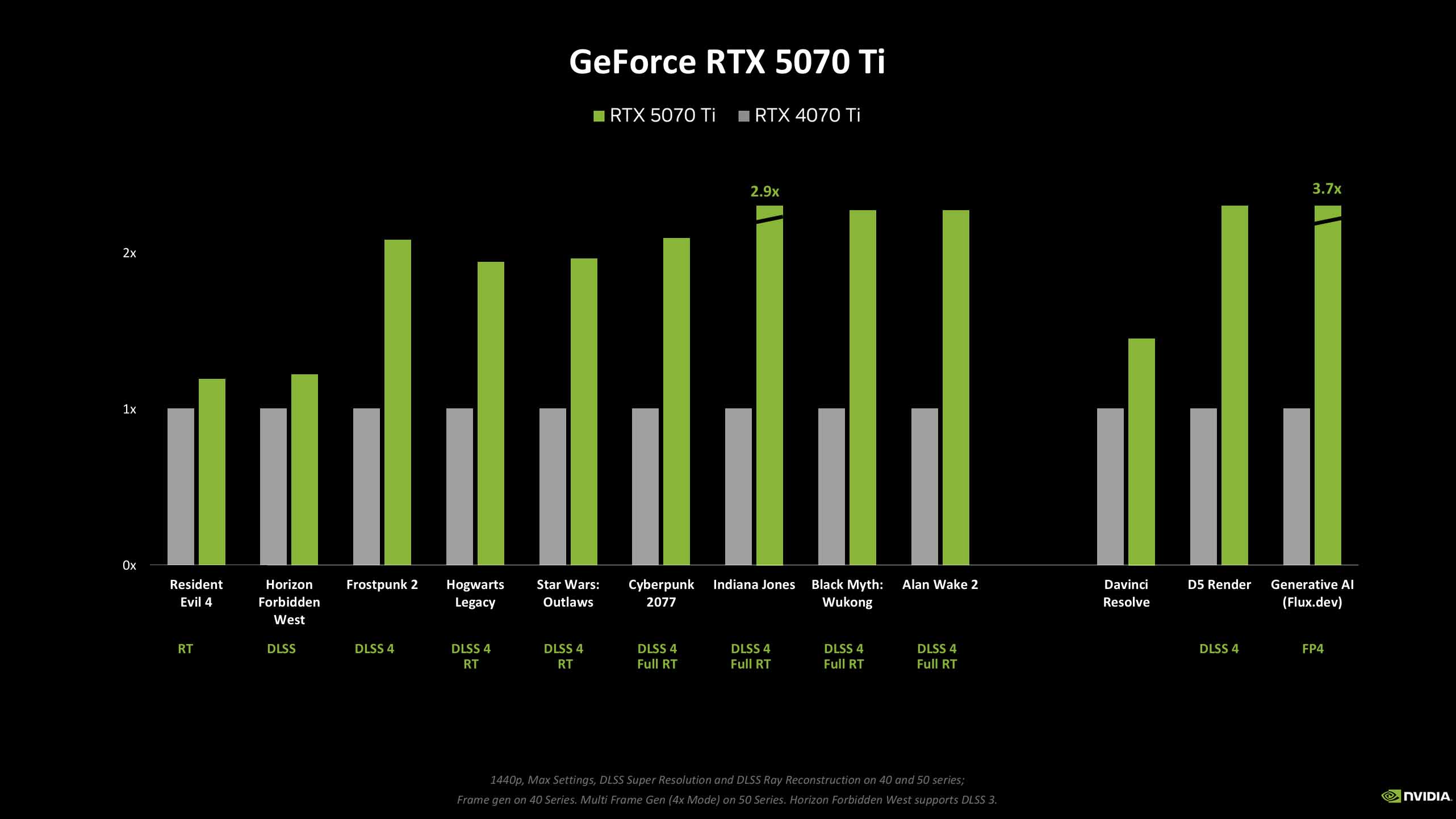 Nvidia RTX Blackwell performance figures