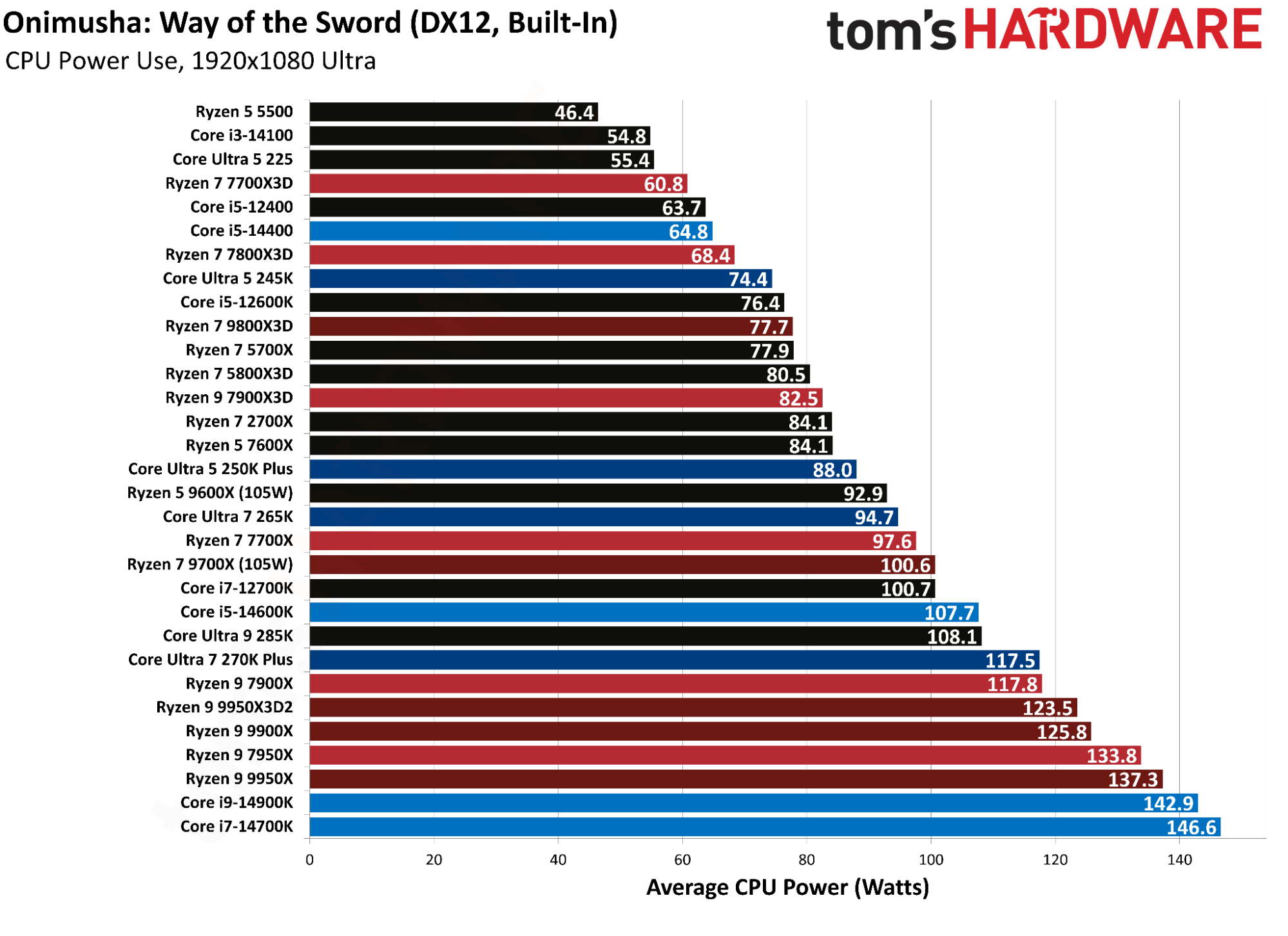 Benchmarking 31 different CPUs in Onimusha: Way of the Sword — X3D beats flagships by 10%, 270K Plus falls behind…