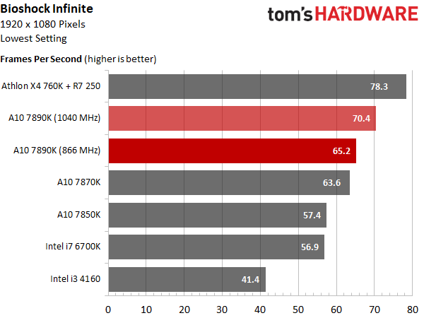 AMD A10-7890K APU - Gaming Performance Benchmarks