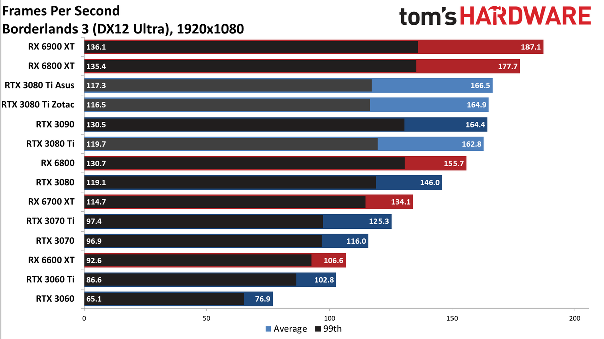 Asus ROG Strix LC GeForce RTX 3080 Ti