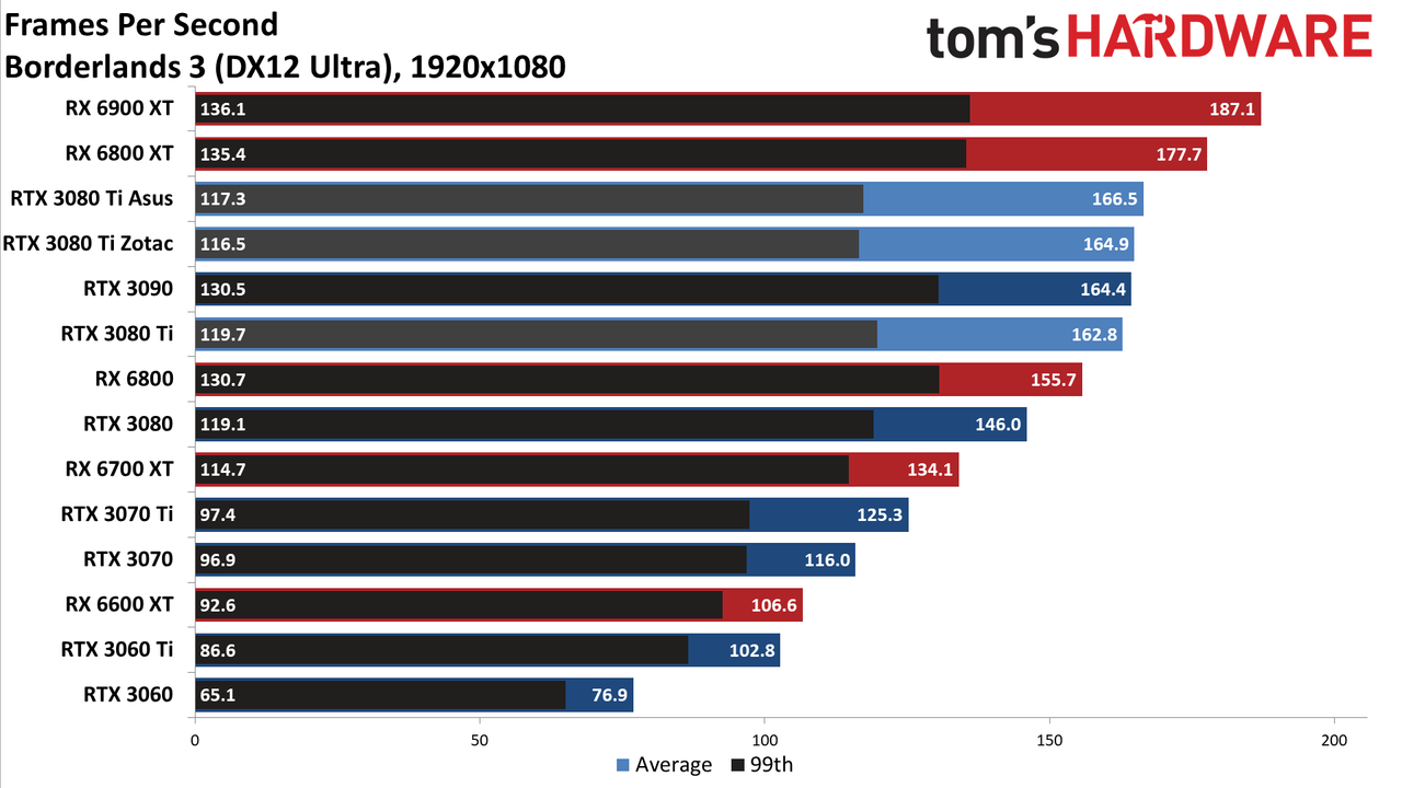 Asus ROG Strix LC GeForce RTX 3080 Ti