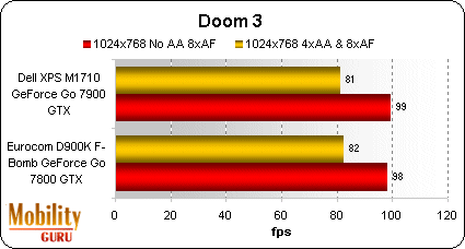 With Doom 3, at 1024x768 there is no difference between the performance of the 7800 and 7900 GTX.