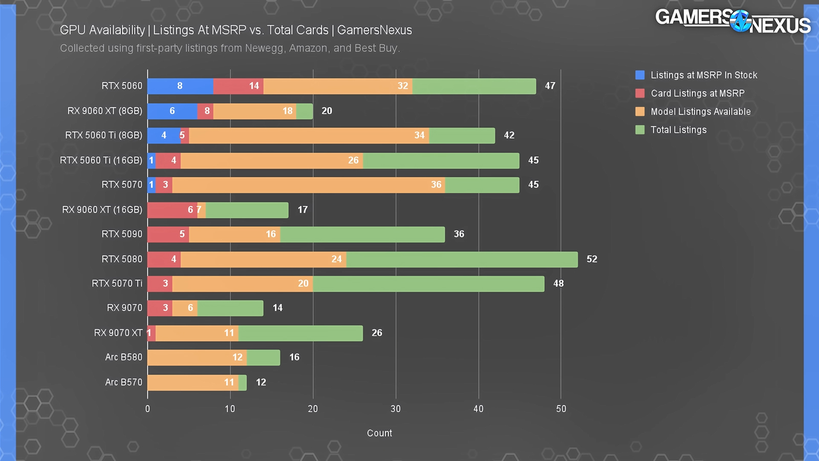 GPU Listings by Availability