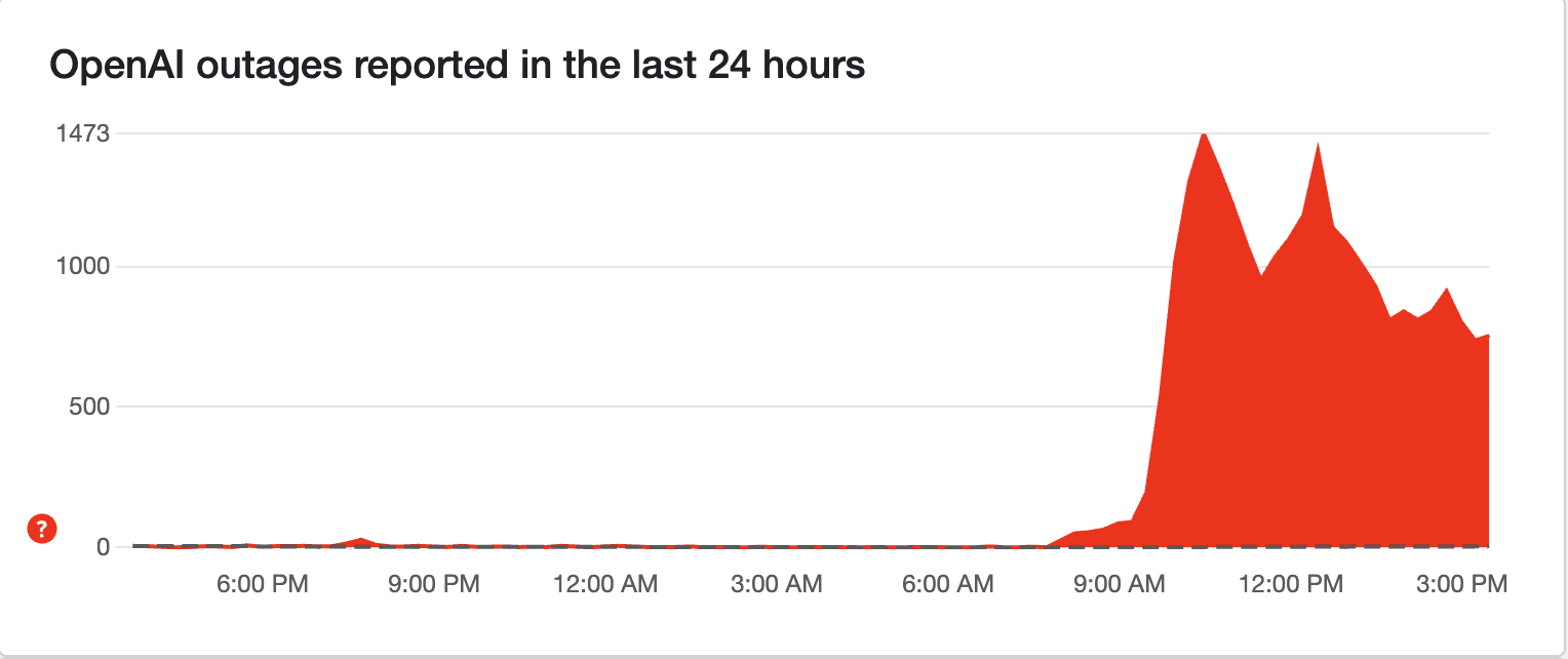 ChatGPT Downdetector