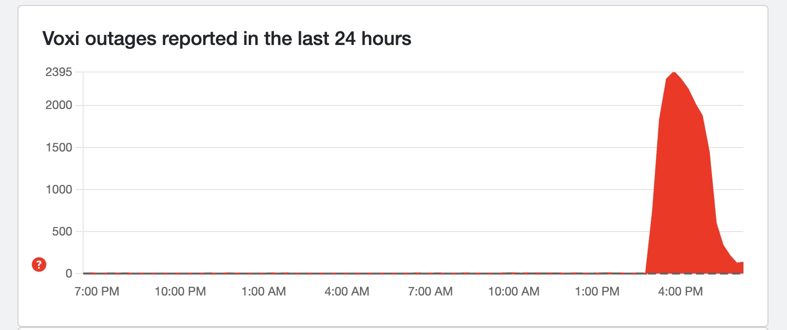 A screenshot from Down Detector showing a severe reduction in reports for Voxi, one of Vodafone&#039;s sub-brands.