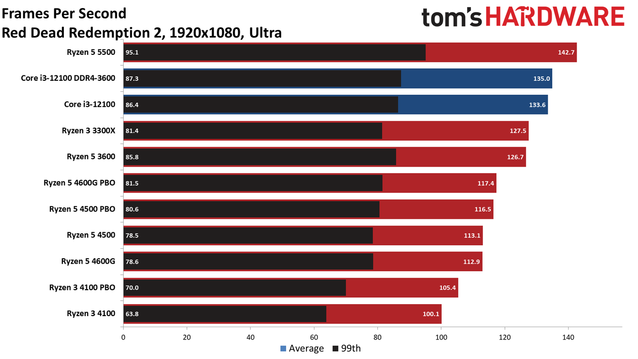 Ryzen 3 4100