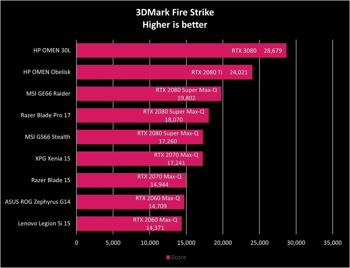 Hp Omen 30l 2020 Fire Strike 01 Redux
