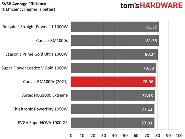 Corsair RM1000x (2021)