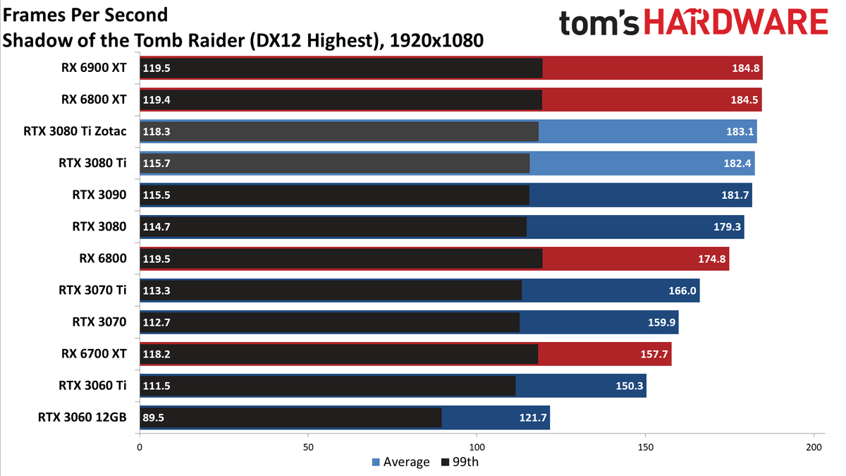 Zotac RTX 3080 Ti Amp Holo