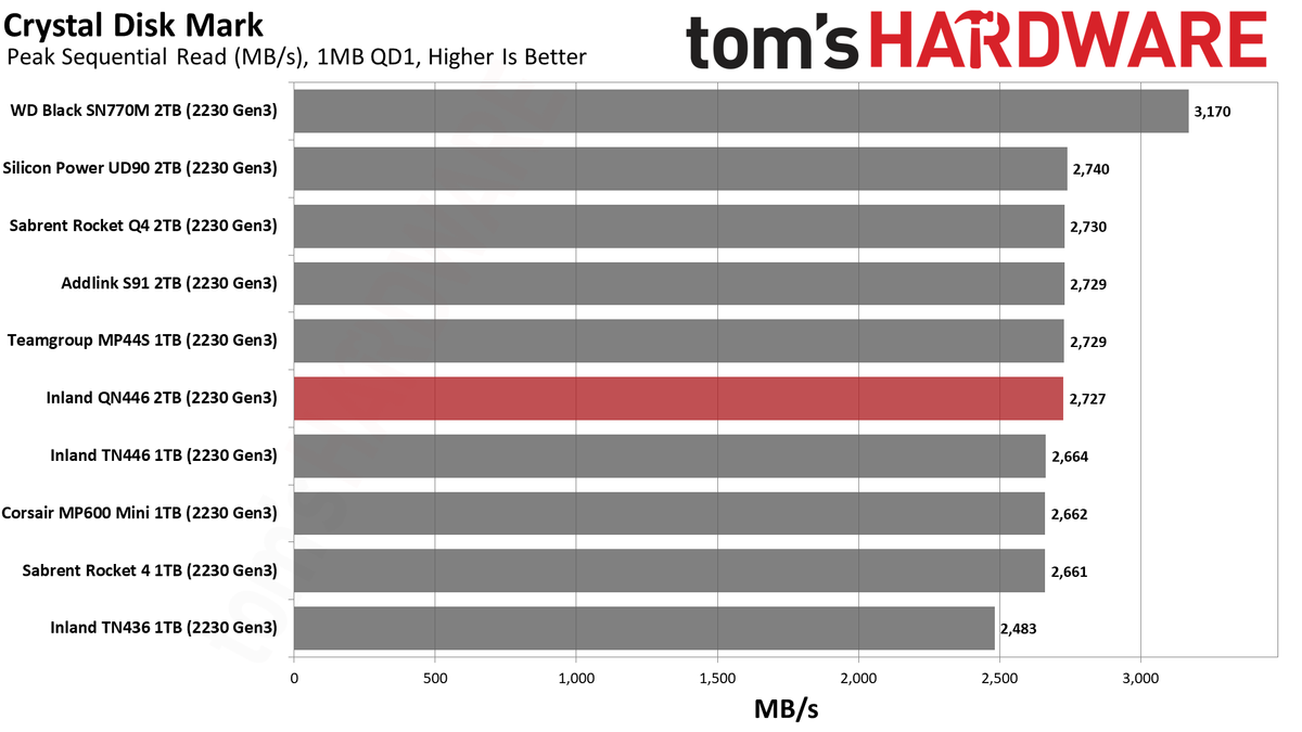 2TB Inland QN446 (2230) SSD