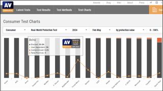 Avira Free Security protection results.