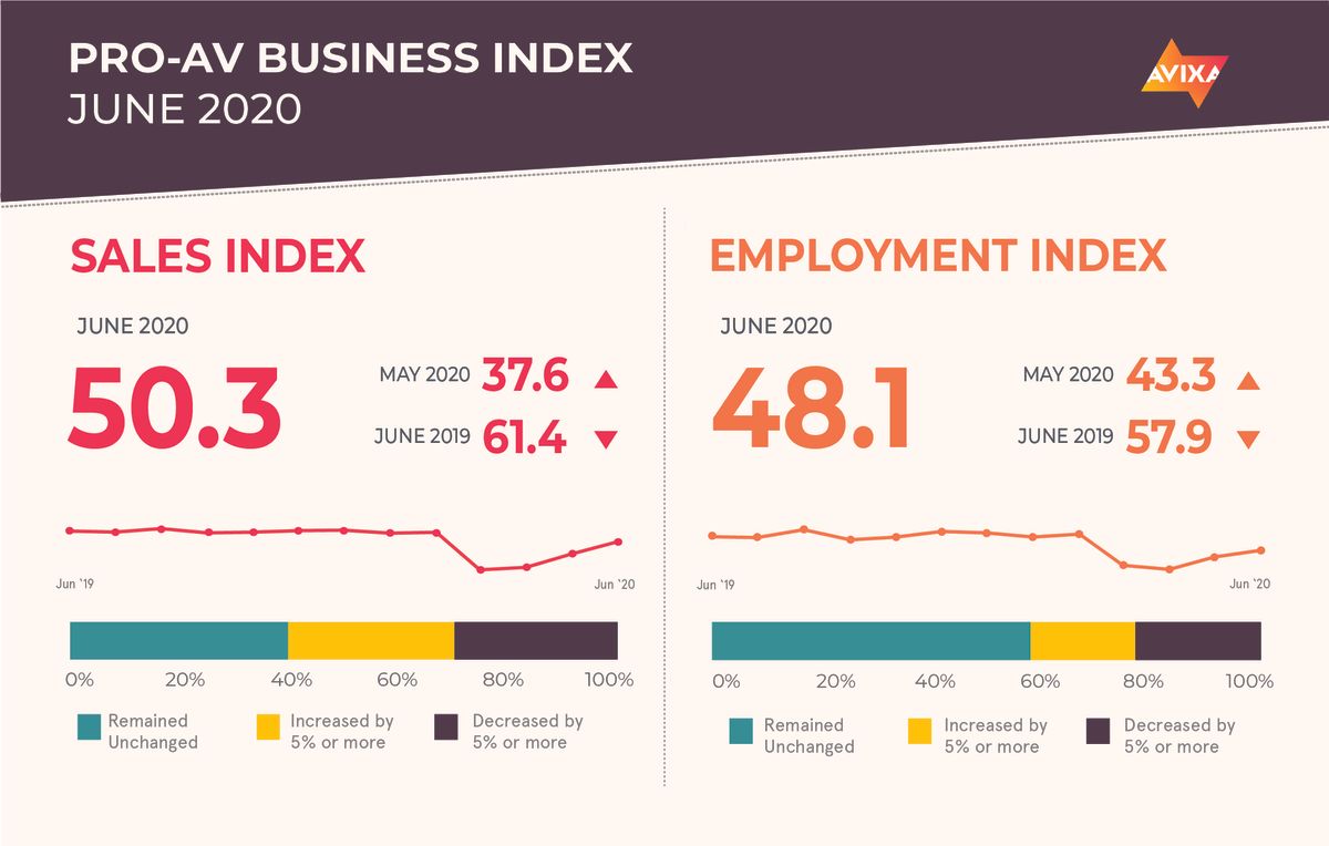 AVIXA’s June 2020 Pro AV Business Index