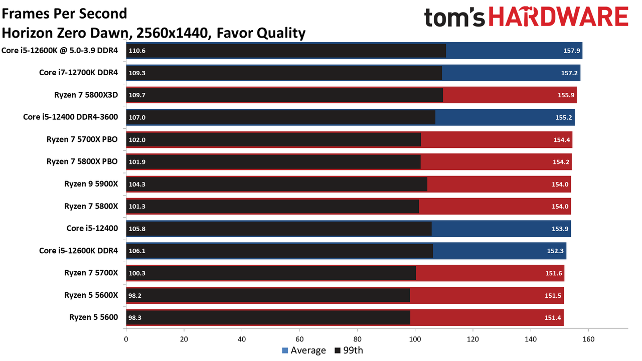 Ryzen 7 5700X CPU Benchmarks