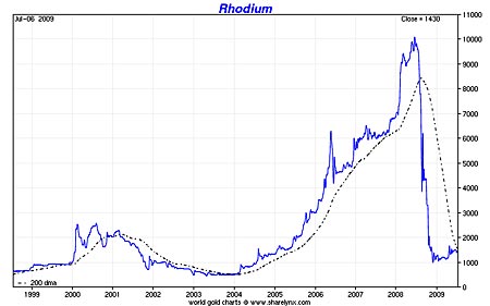 Rhodium: The world's most precious precious metal - MoneyWeek | MoneyWeek