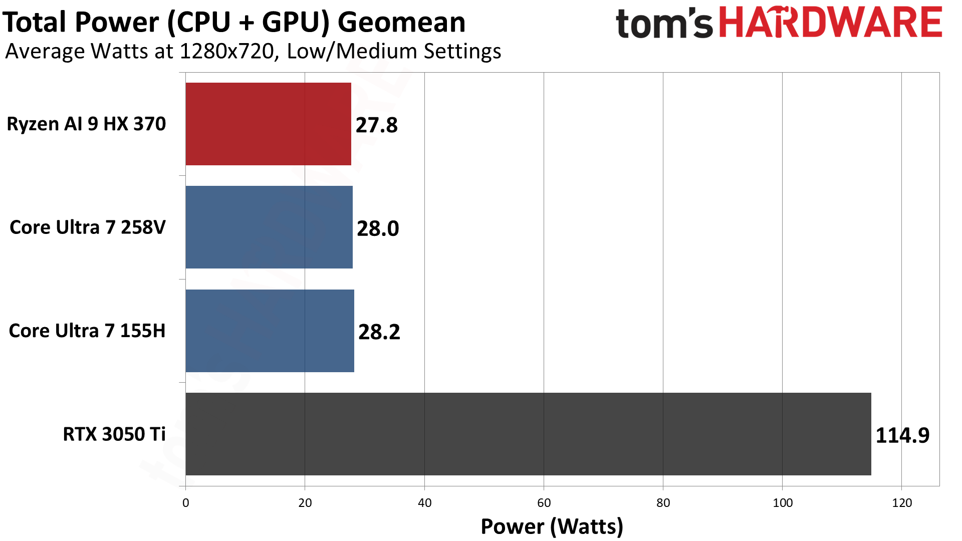 AMD vs Intel Integrated Graphics (2024)