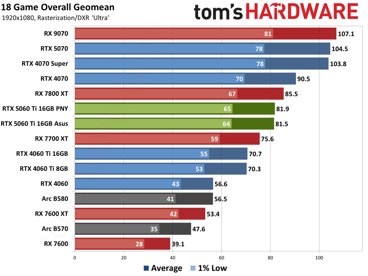 Nvidia GeForce RTX 5060 Ti 16GB performance charts