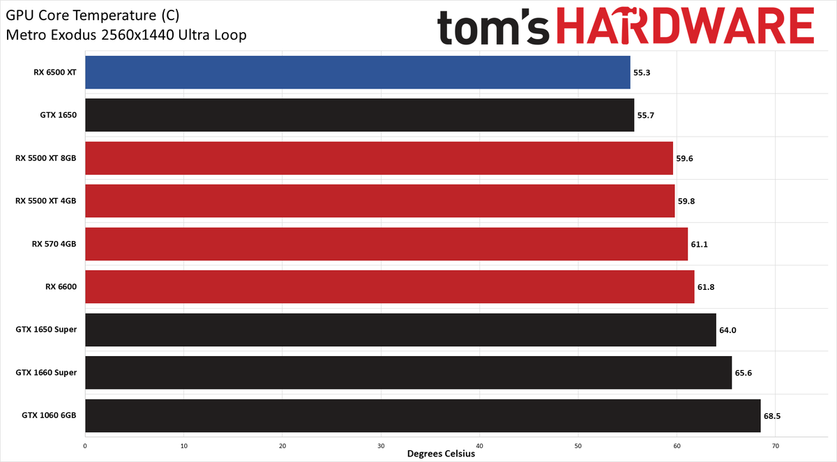 Radeon RX 6500 XT Power, Clock, Temp, and Fan Speed Charts