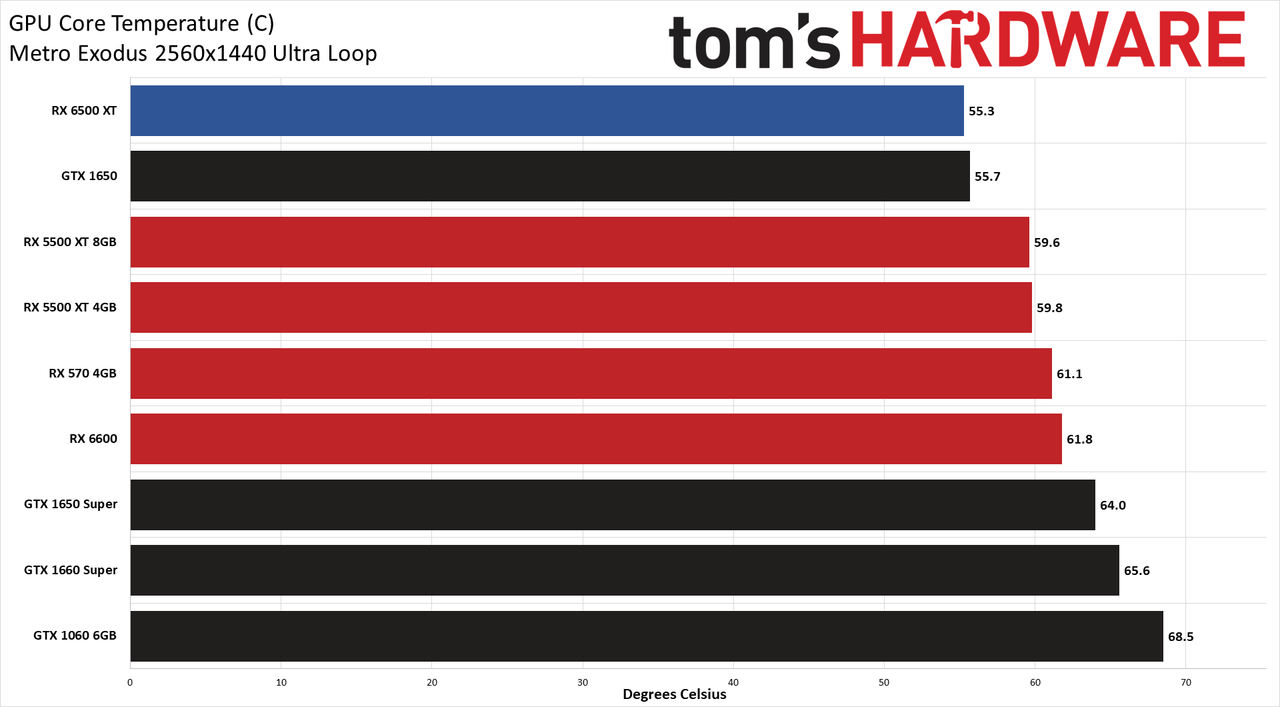 Radeon RX 6500 XT Power, Clock, Temp, and Fan Speed Charts