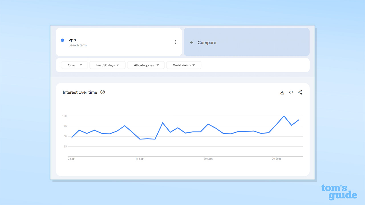 Screenshot of Google Trend data showing searches of VPN in Ohio over the last 30 days