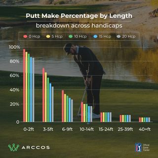 Data graphic showing the make percentage of putts by length for distances between 0ft and 40+ft