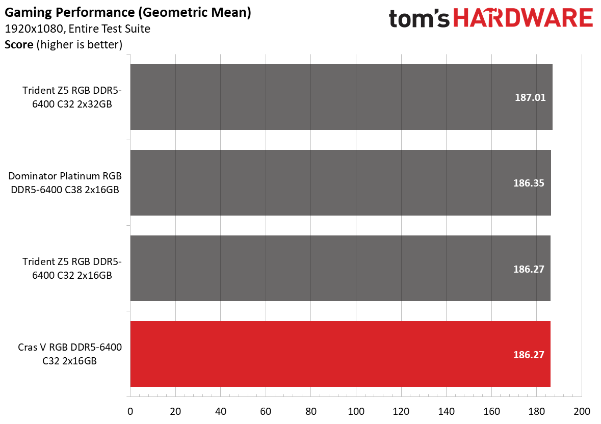 DDR5 Review