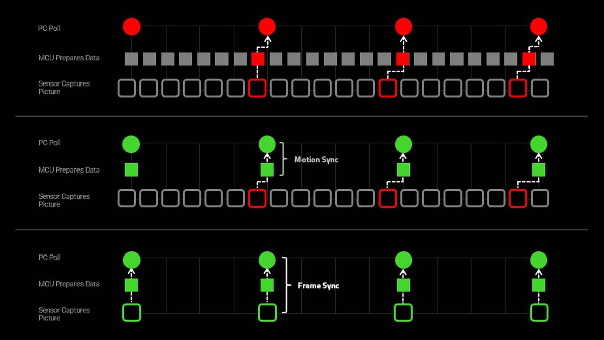 A chart showing how FrameSync works in the Razer Viper V4 Pro