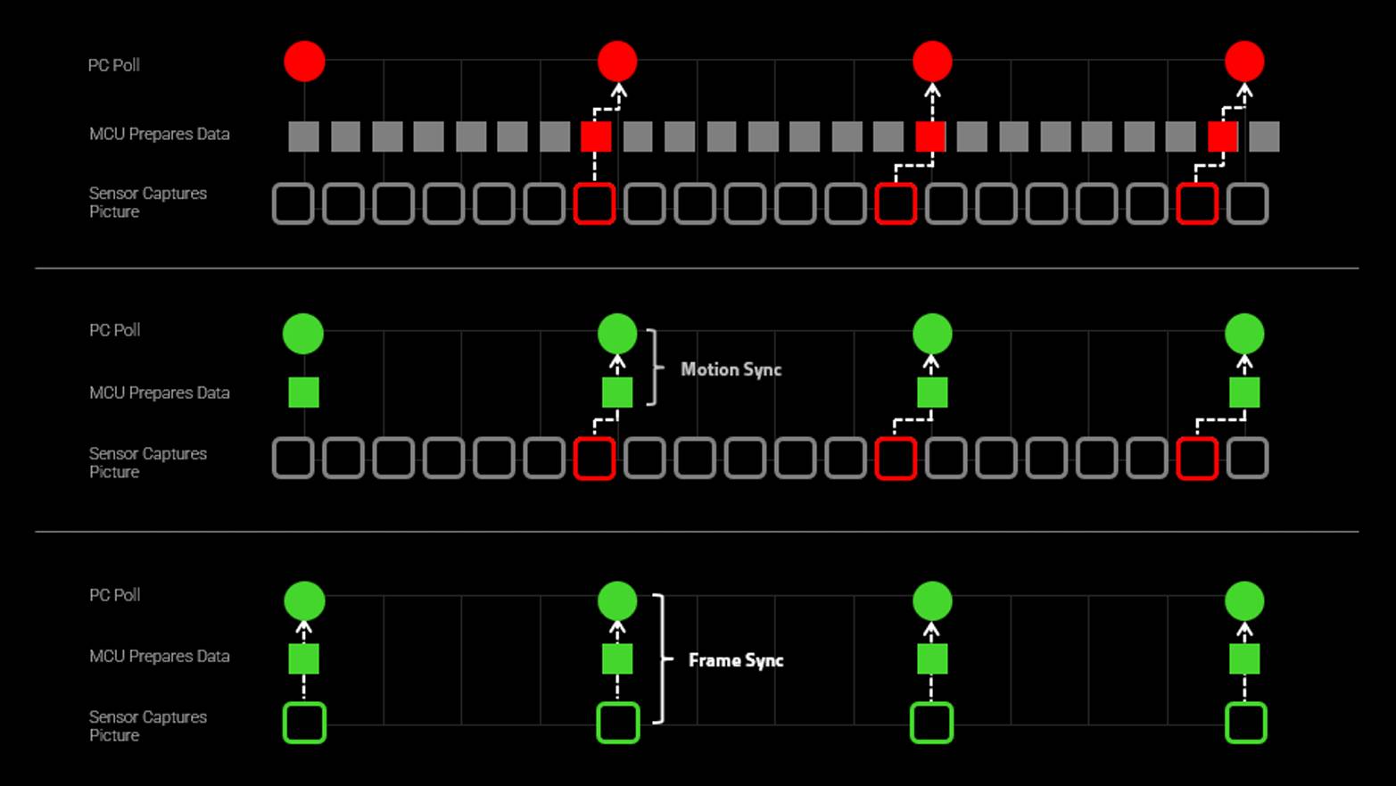 A chart showing how FrameSync works in the Razer Viper V4 Pro