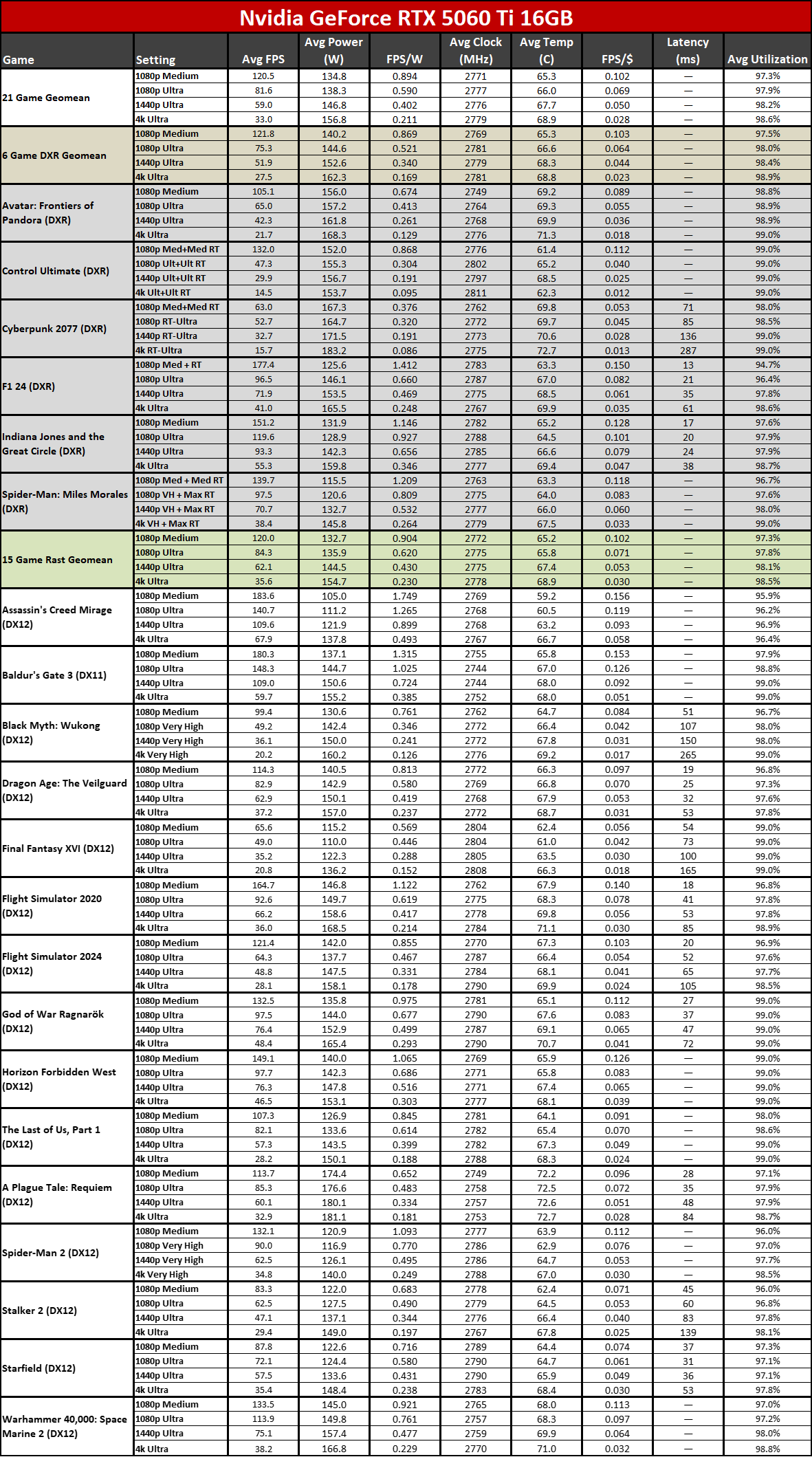 Nvidia GeForce RTX 5060 Ti 16GB vs RTX 4060 Ti 16GB