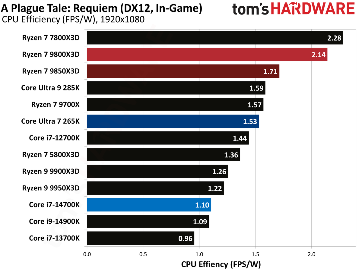 AMD Ryzen 7 9850X3D