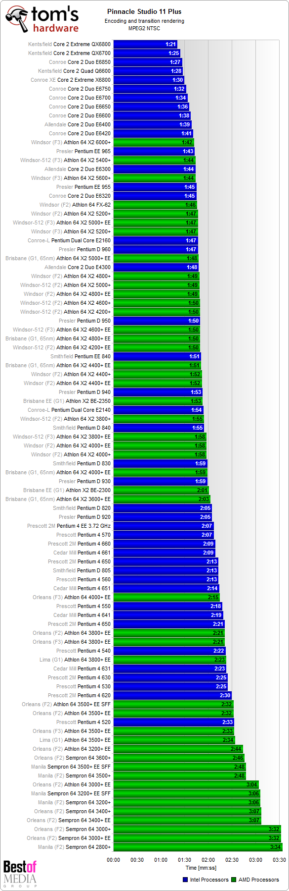 Video Editing And MPEG-2 Encoding - Tom's Hardware's 2007 CPU Charts ...