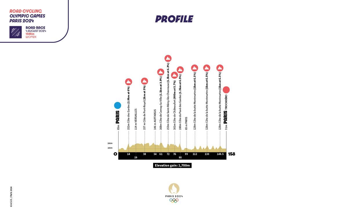 Routes for the Paris 2024 Olympic Games road events