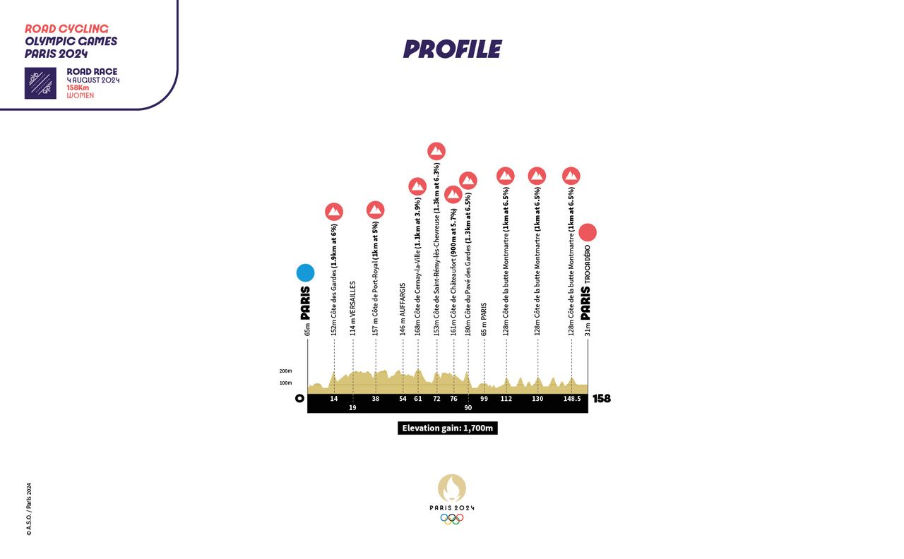 Routes for the Paris 2024 Olympic Games road events