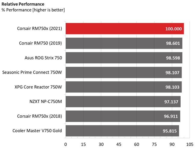 Corsair RM750x PSU comparison graphs
