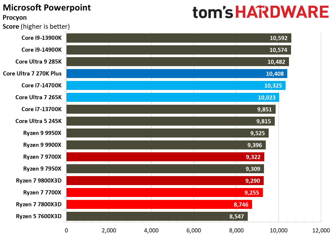 Intel Core Ultra 7 270K Plus