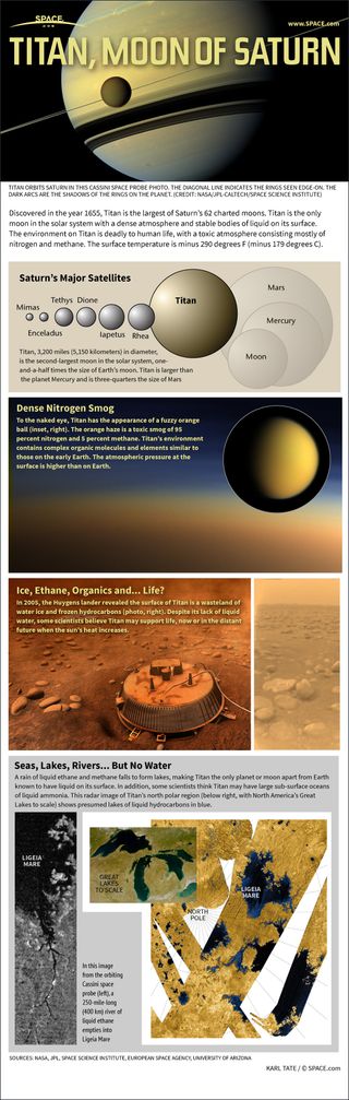 Titan, the mysterious cloud-covered moon of Saturn, is the ringed planet's largest moon. Find out the facts about Titan's heavy atmosphere, lakes of hydrocarbons and the possibility of life in this Space.com infographic.