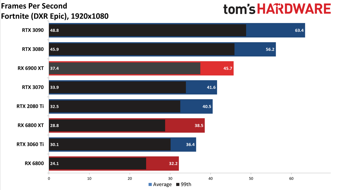 AMD Radeon RX 6900 XT
