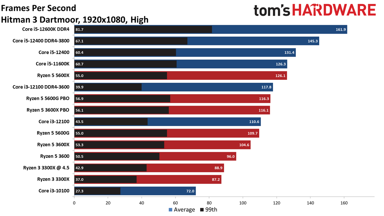 Core i3-12100 Performance Benchmarks