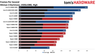Обзор Intel Core i3-12100 52 Тесты производительности Core i3-12100