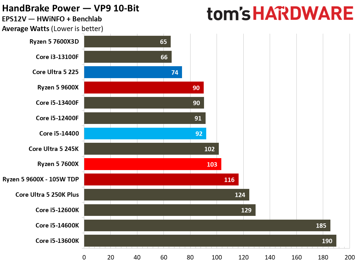 Intel Core Ultra 5 225