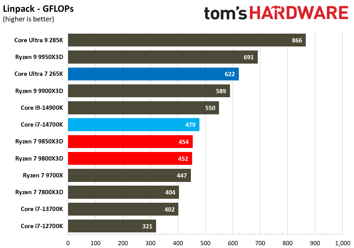 AMD Ryzen 7 9850X3D