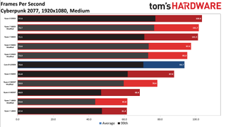 Cyberpunk 2077 AMD CPU Scaling