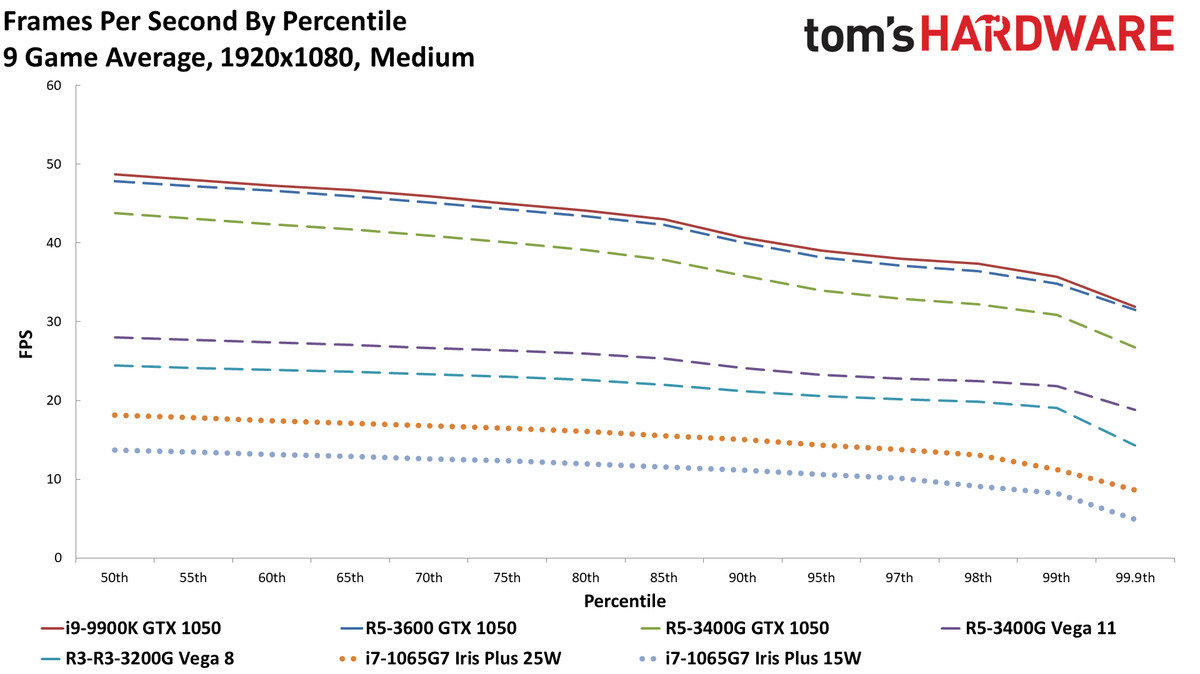 Gen11 Iris Plus Core i7-1065G7 1080p medium charts