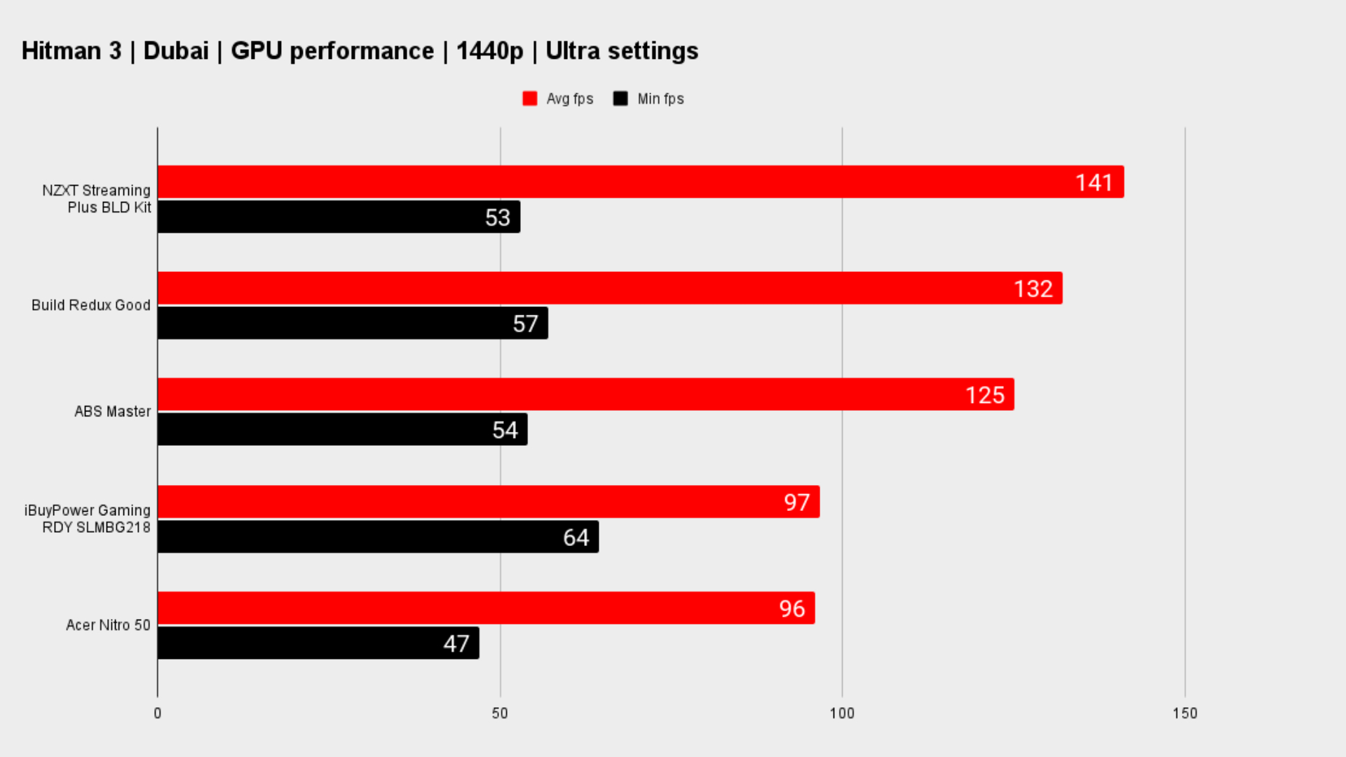 Gaming benchmarks for gaming PCs