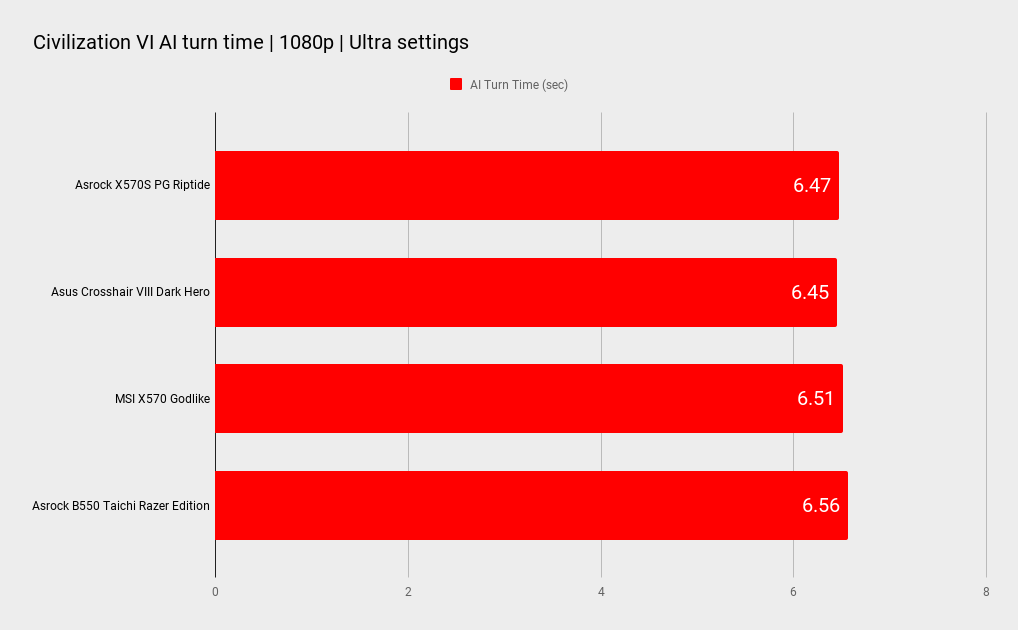 ASRock X570S PG Riptide benchmark comparison graphs