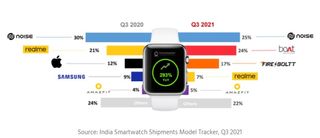 Indian smartwatch market saw a record quarter