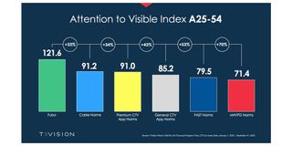 FuboTV study data from TVision