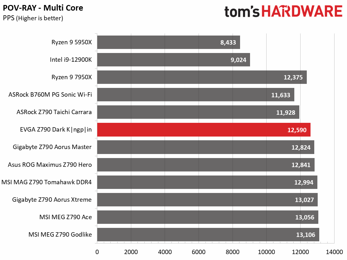 Benchmarks - EVGA Z790 Dark Kingpin