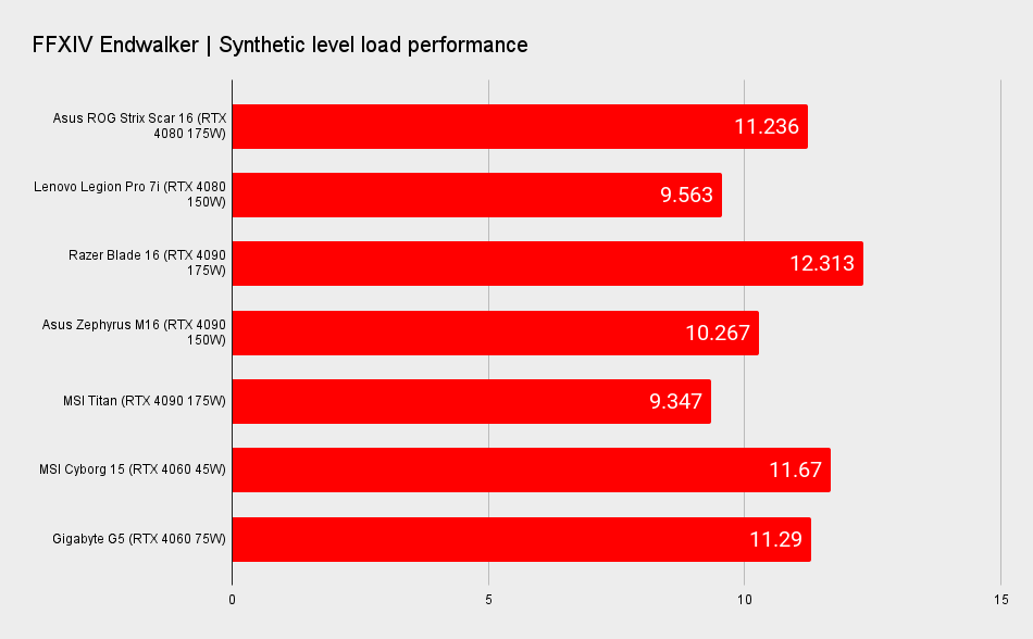 Asus Rog Strix Scar 16 benchmarks
