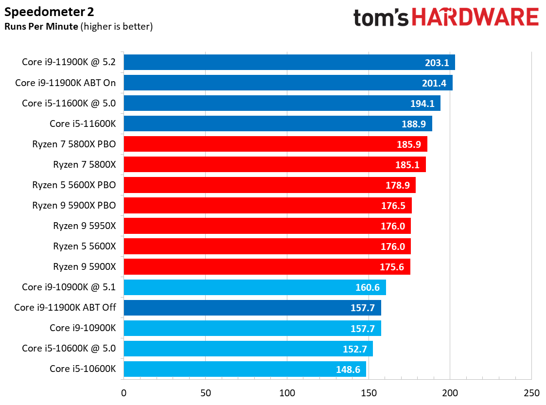 Web Browsing Benchmarks