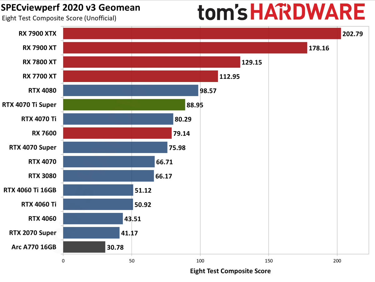 Nvidia GeForce RTX 4070 Ti Super performance charts &mdash; Asus TUF Gaming
